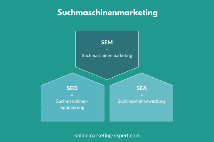 Die Teilbereiche vom Suchmaschinenmarketing sind SEO und SEA.