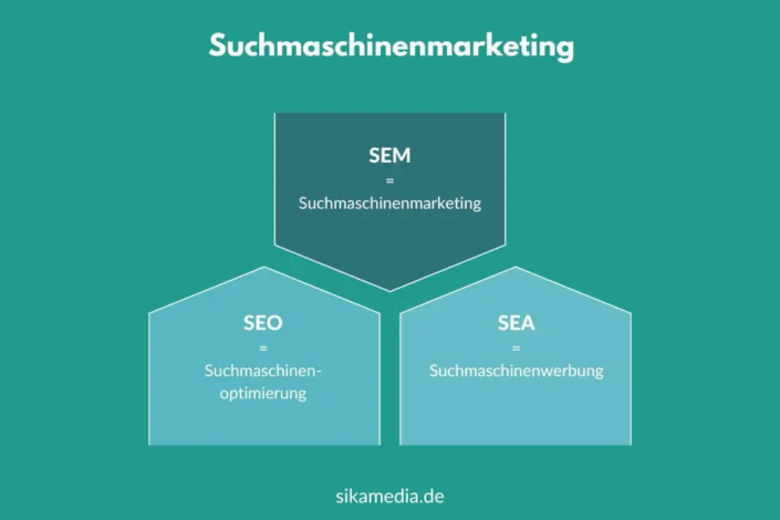 Suchmaschinenmarketing mit sikamedia agentur.