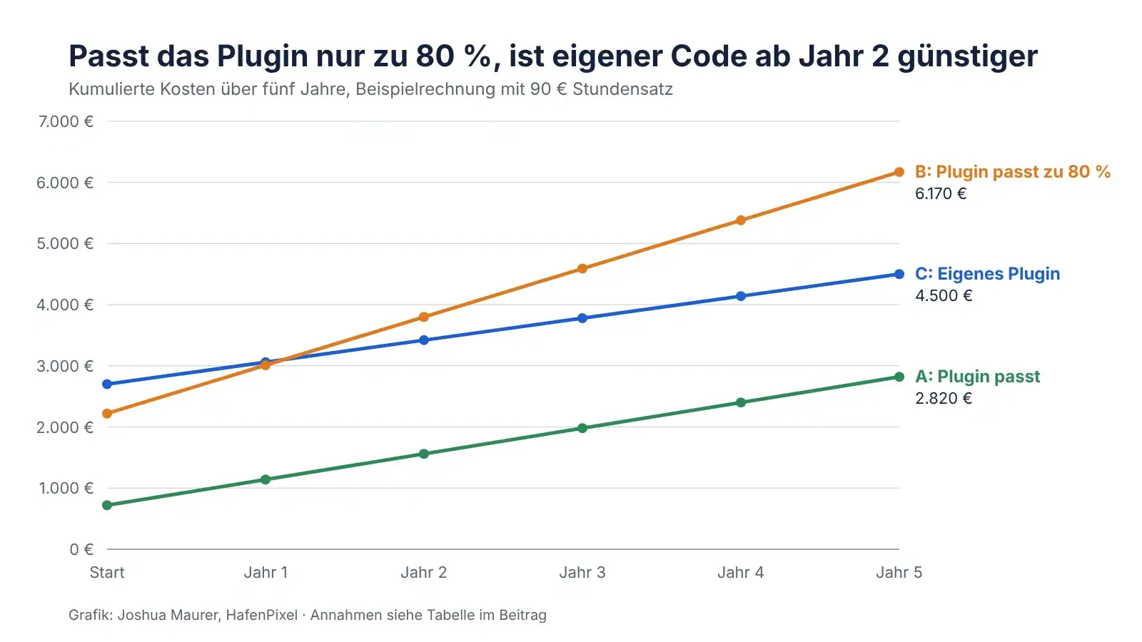 kosten-fuenf-jahre