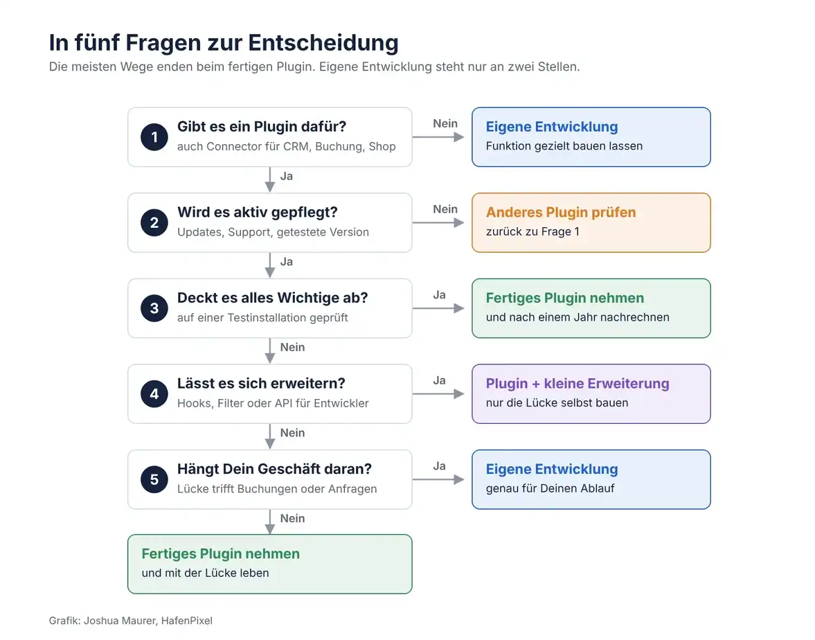entscheidungsweg