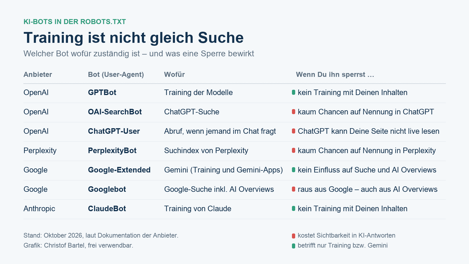 Tabelle: Welche KI-Bots wofür zuständig sind, zum Beispiel GPTBot für Training, OAI-SearchBot für die ChatGPT-Suche.