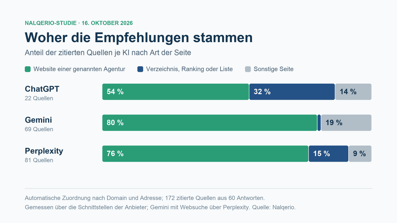 Balkendiagramm: Anteil der zitierten Quellen je KI. Websites der genannten Agenturen: ChatGPT 54 %, Gemini 80 %, Perplexity 76 %.
